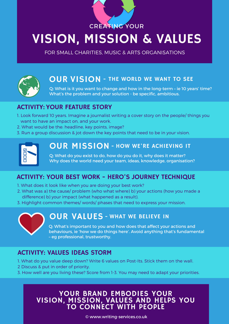 Vision, mission, values infographic